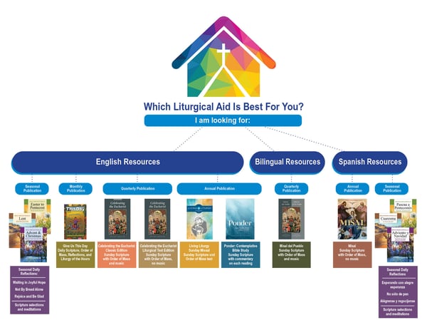 Liturgical Press Liturgical Resources Chart